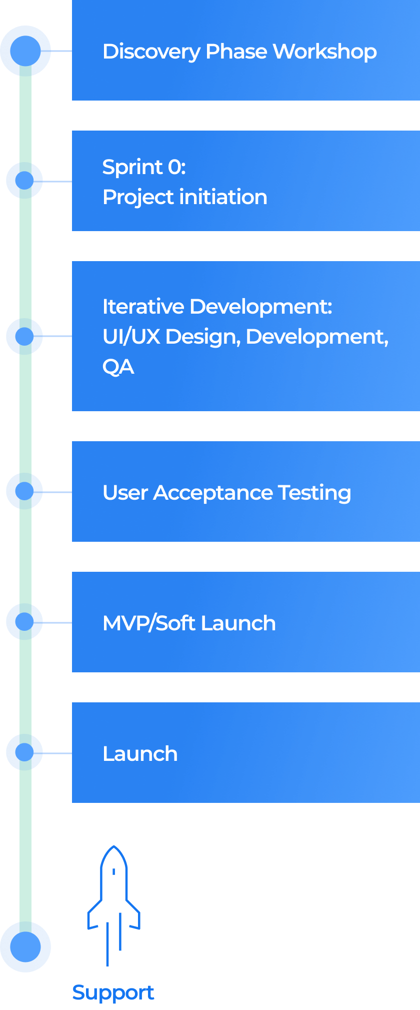 Mobile App Development Process Roadmap